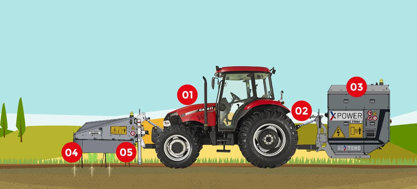 Funktionsprinzip der Electroherb-Technologie: mechanische Energie des Traktors wird in Hochspannung umgewandelt und über die Applikatoren durch die Pflanze bis in die Wurzel geleitet
